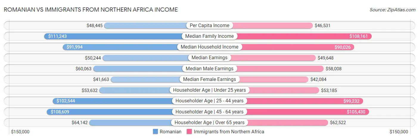 Romanian vs Immigrants from Northern Africa Income