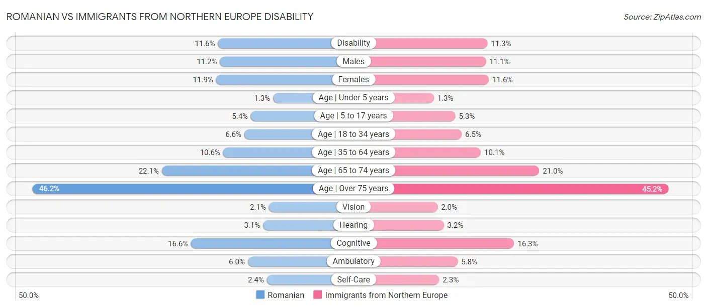 Romanian vs Immigrants from Northern Europe Disability