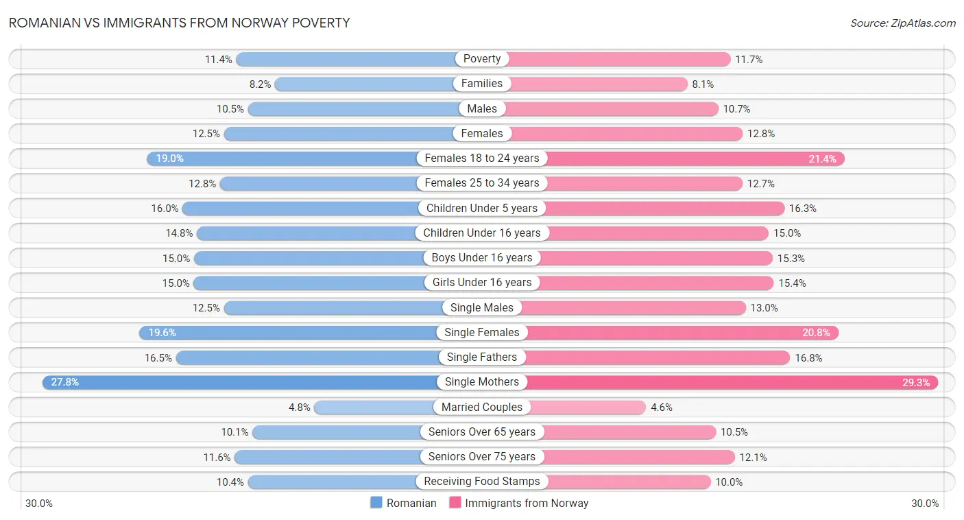 Romanian vs Immigrants from Norway Poverty