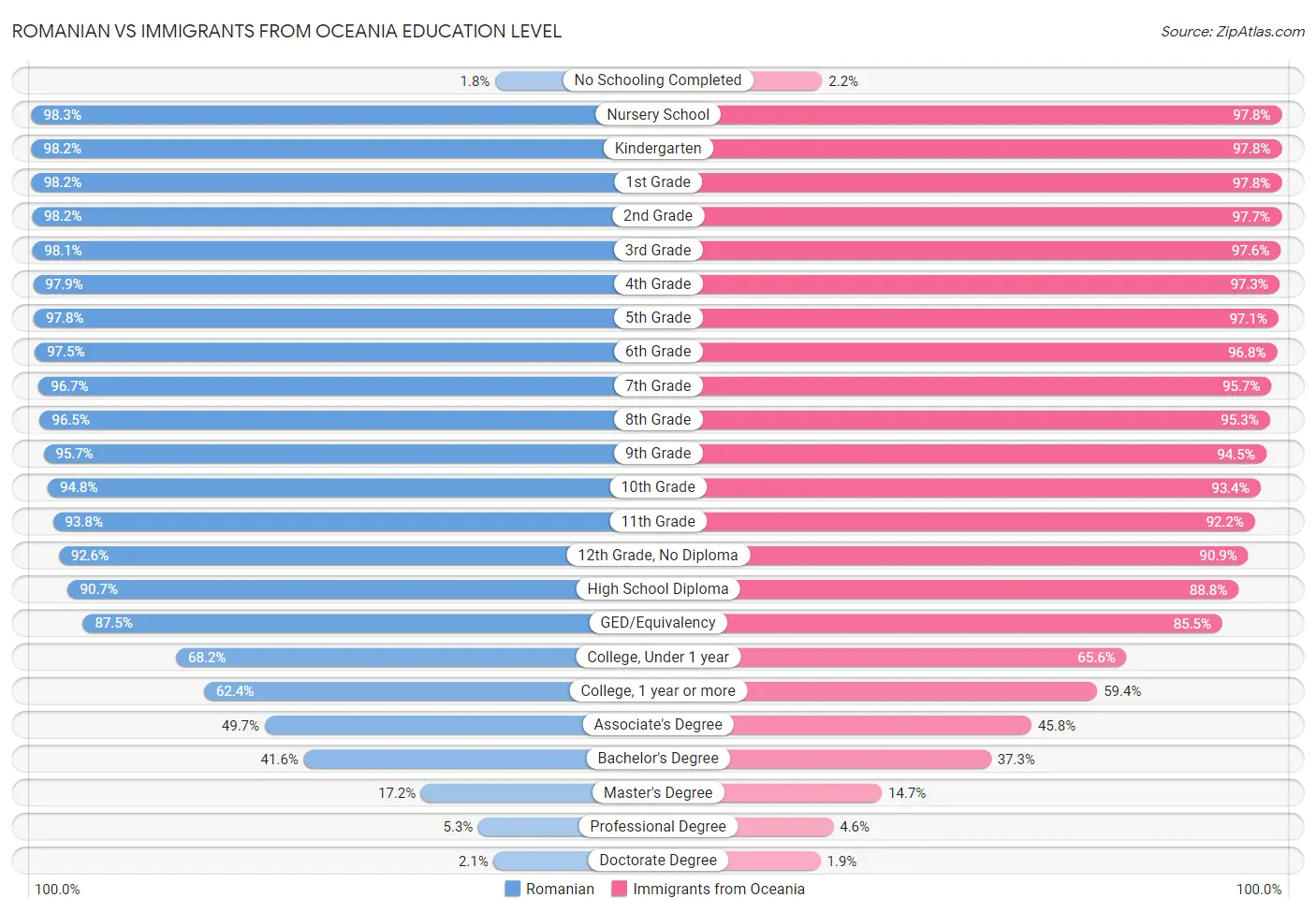 Romanian vs Immigrants from Oceania Education Level