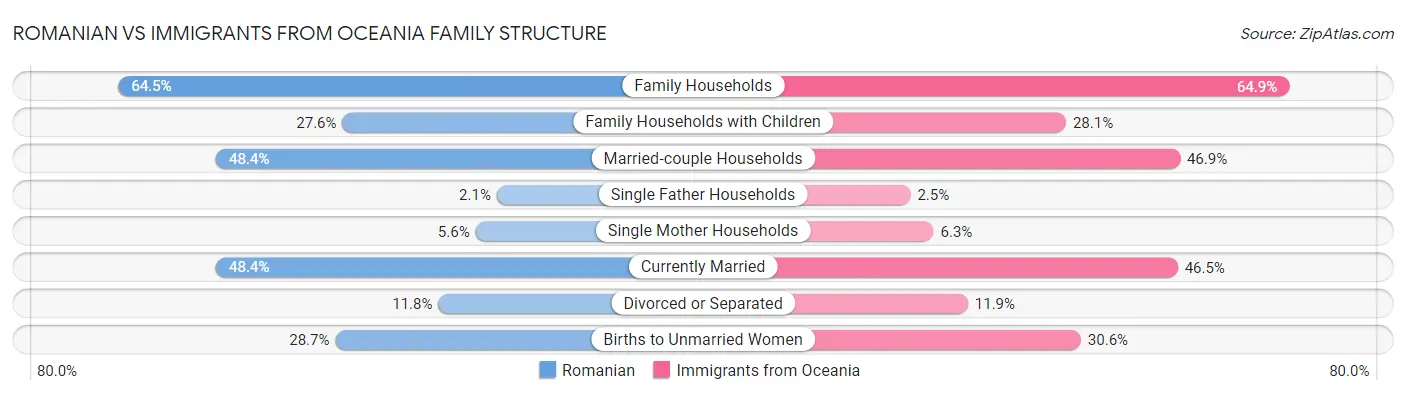 Romanian vs Immigrants from Oceania Family Structure