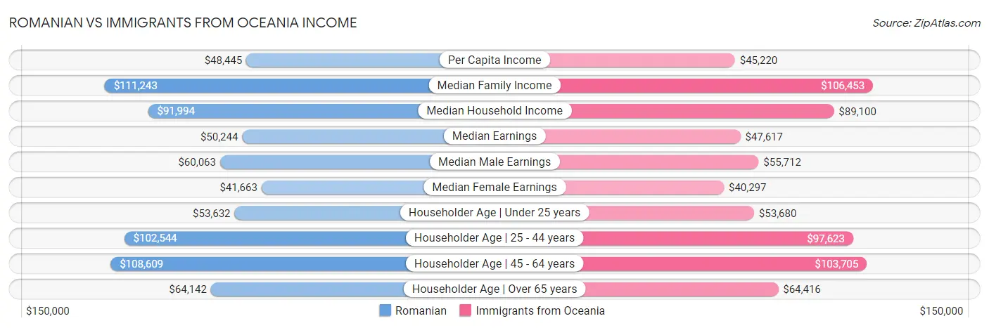 Romanian vs Immigrants from Oceania Income