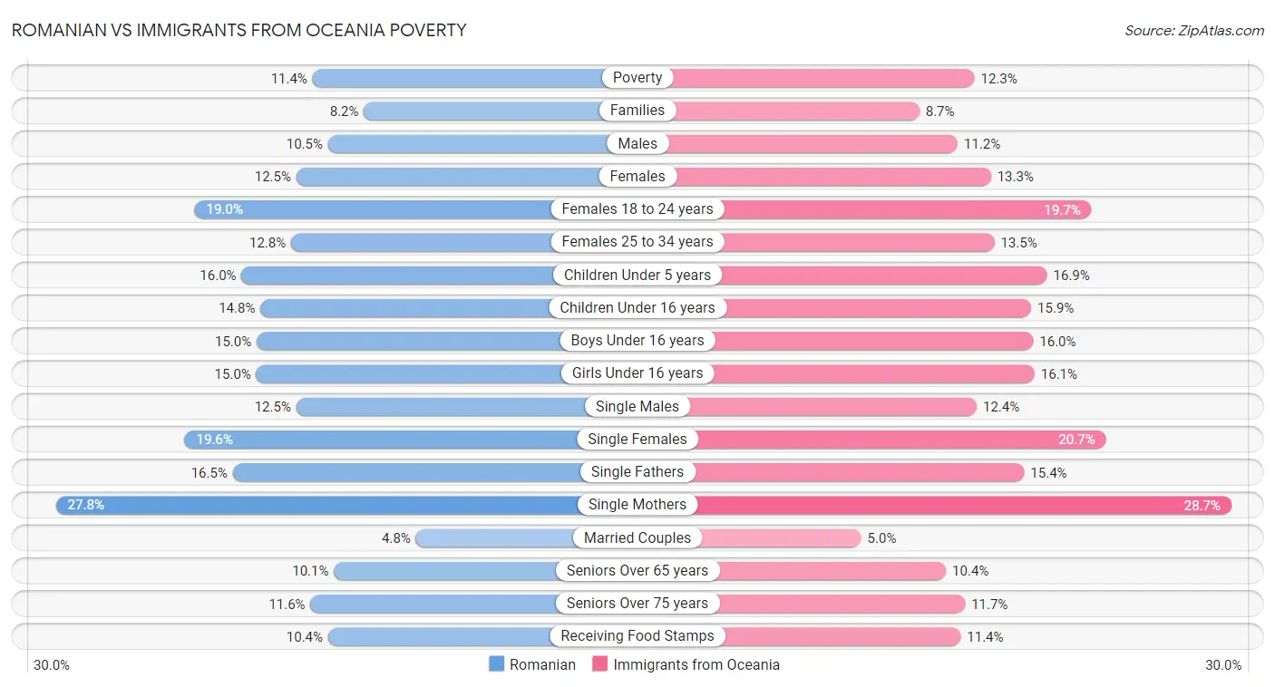 Romanian vs Immigrants from Oceania Poverty