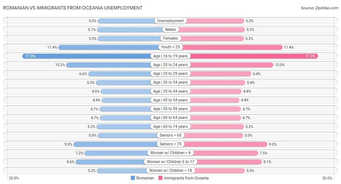 Romanian vs Immigrants from Oceania Unemployment