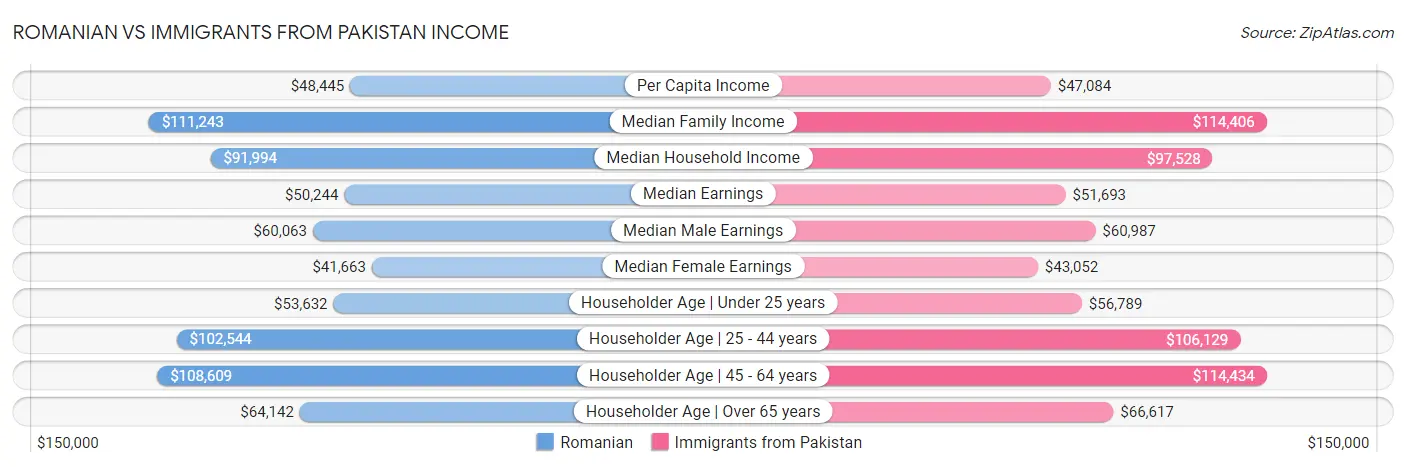 Romanian vs Immigrants from Pakistan Income