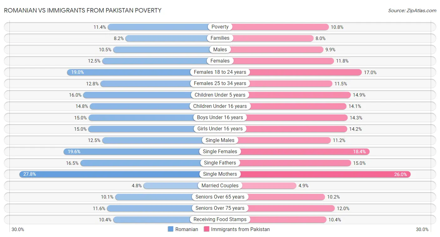 Romanian vs Immigrants from Pakistan Poverty
