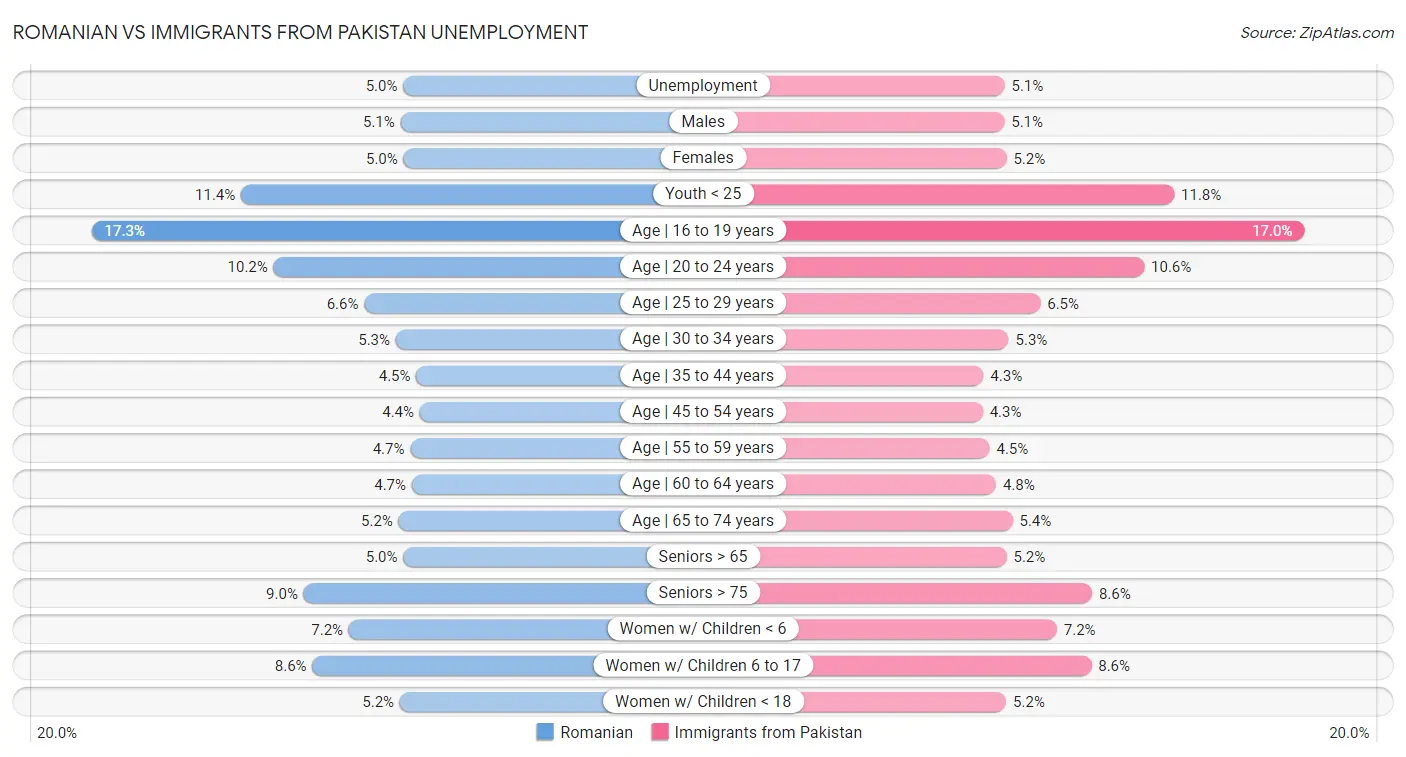 Romanian vs Immigrants from Pakistan Unemployment