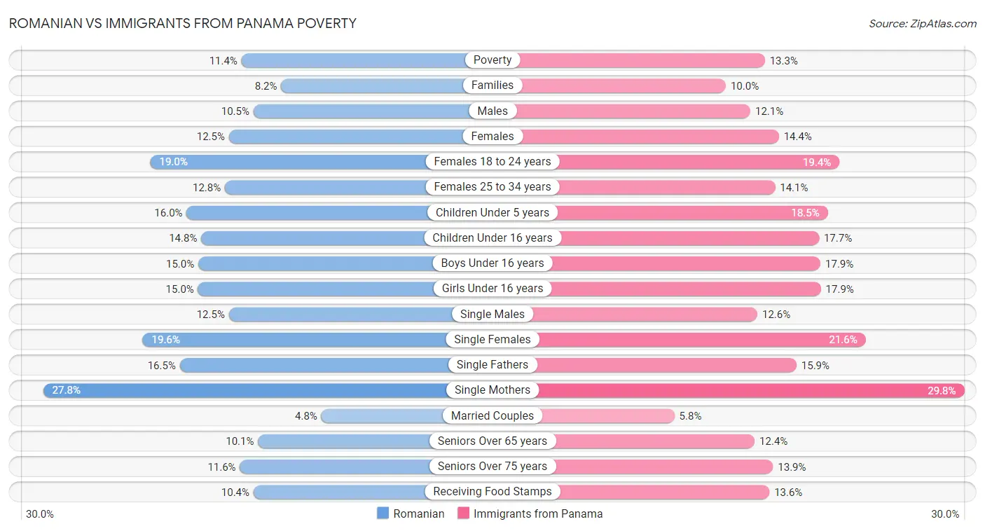 Romanian vs Immigrants from Panama Poverty