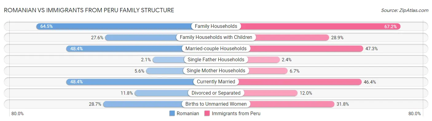Romanian vs Immigrants from Peru Family Structure