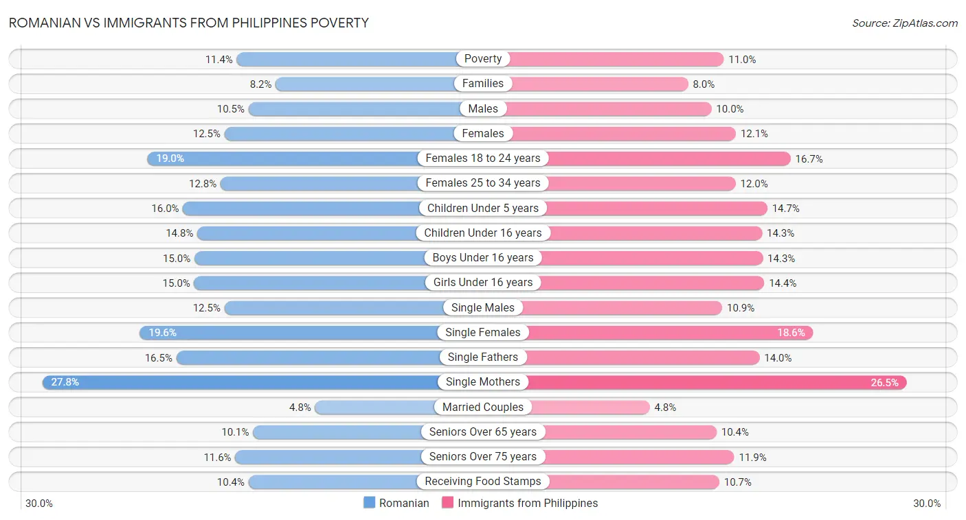 Romanian vs Immigrants from Philippines Poverty