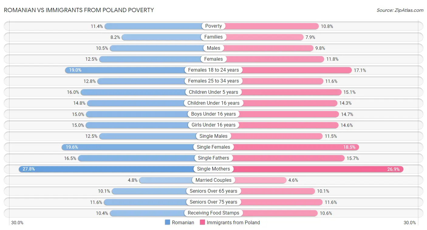 Romanian vs Immigrants from Poland Poverty