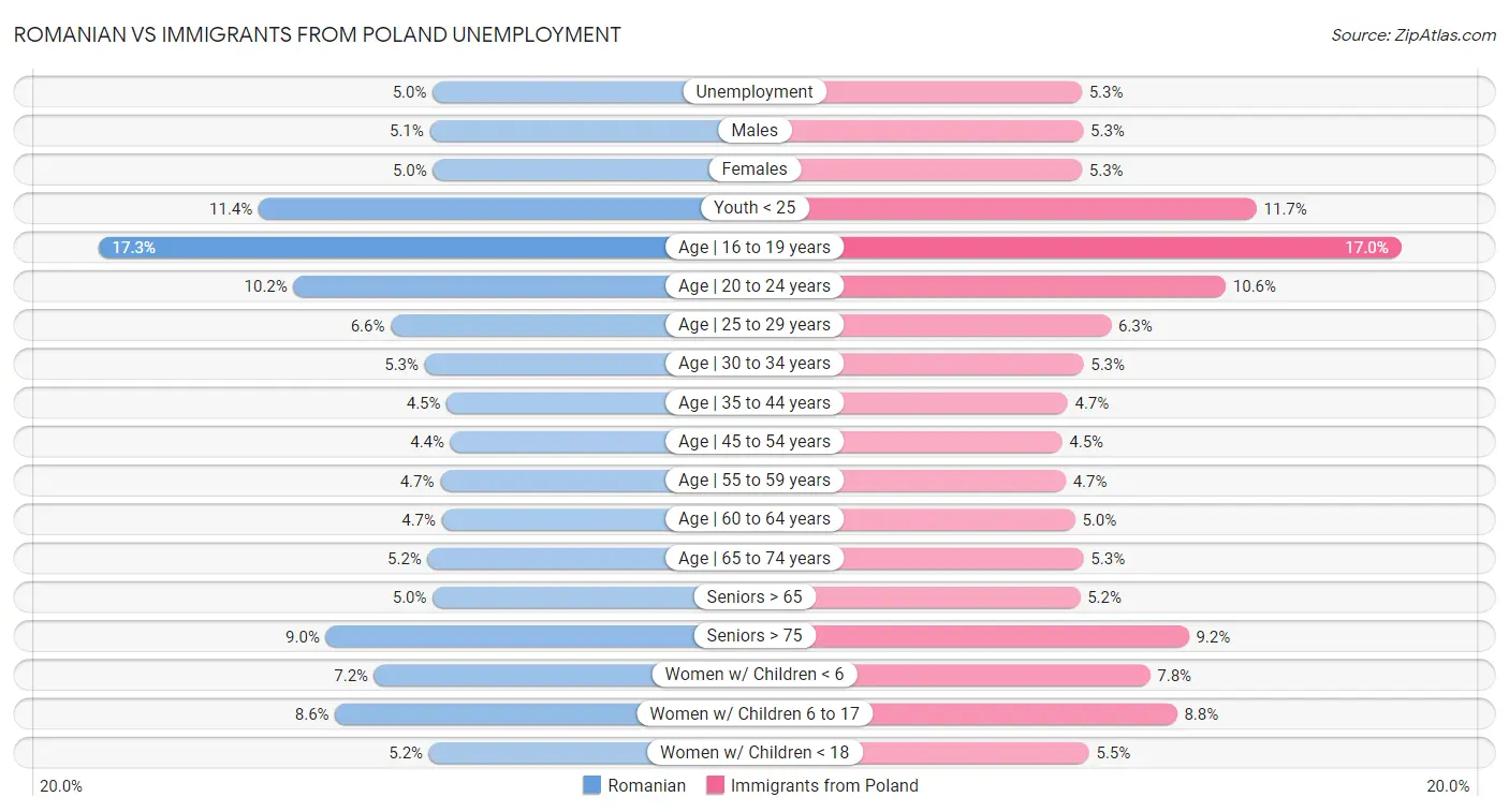 Romanian vs Immigrants from Poland Unemployment
