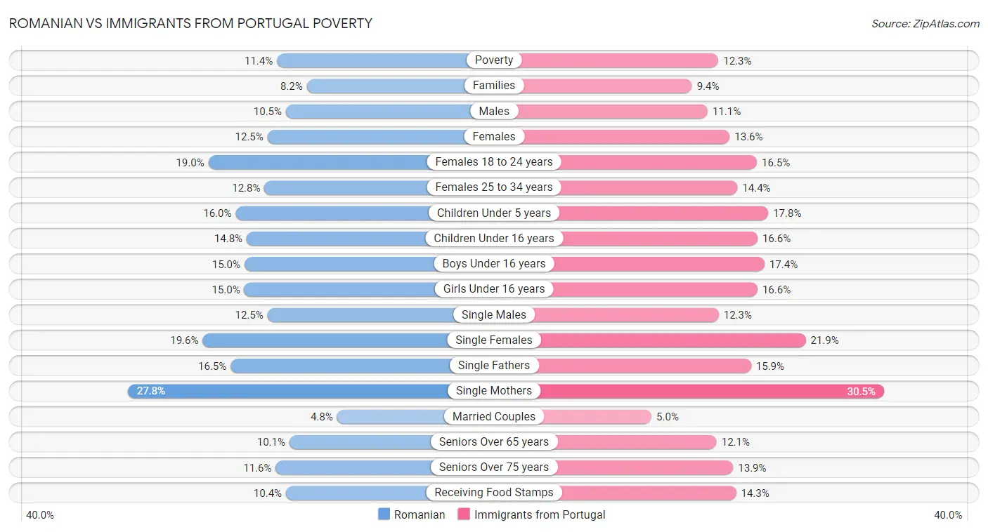Romanian vs Immigrants from Portugal Poverty