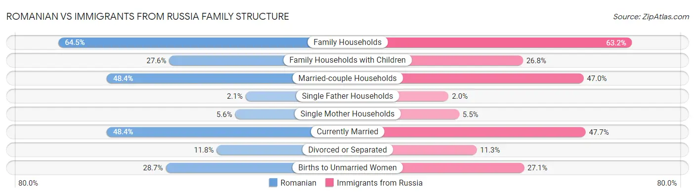 Romanian vs Immigrants from Russia Family Structure