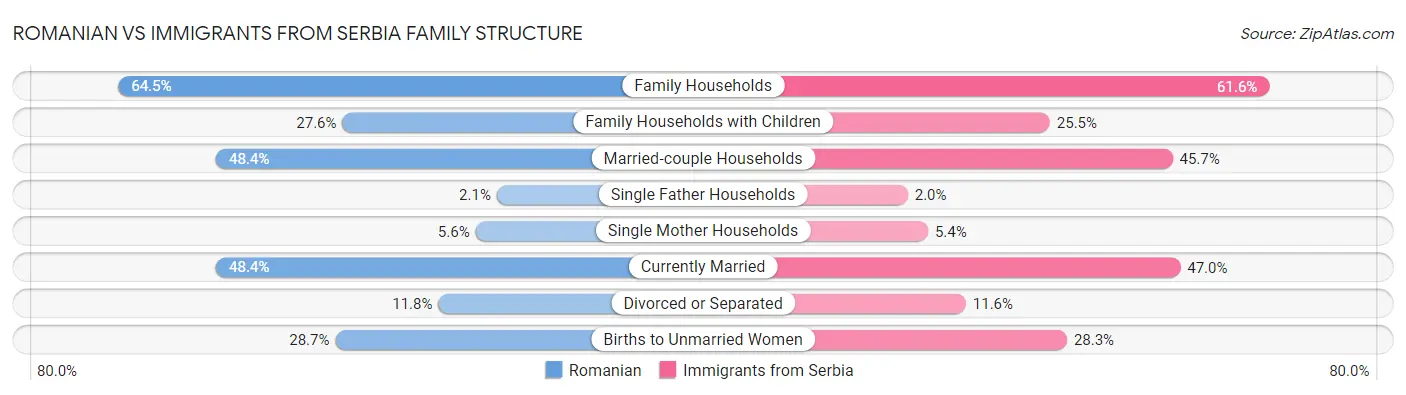 Romanian vs Immigrants from Serbia Family Structure