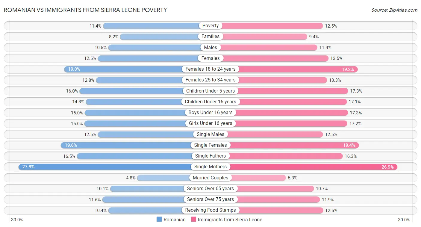 Romanian vs Immigrants from Sierra Leone Poverty