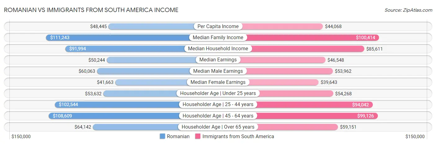 Romanian vs Immigrants from South America Income