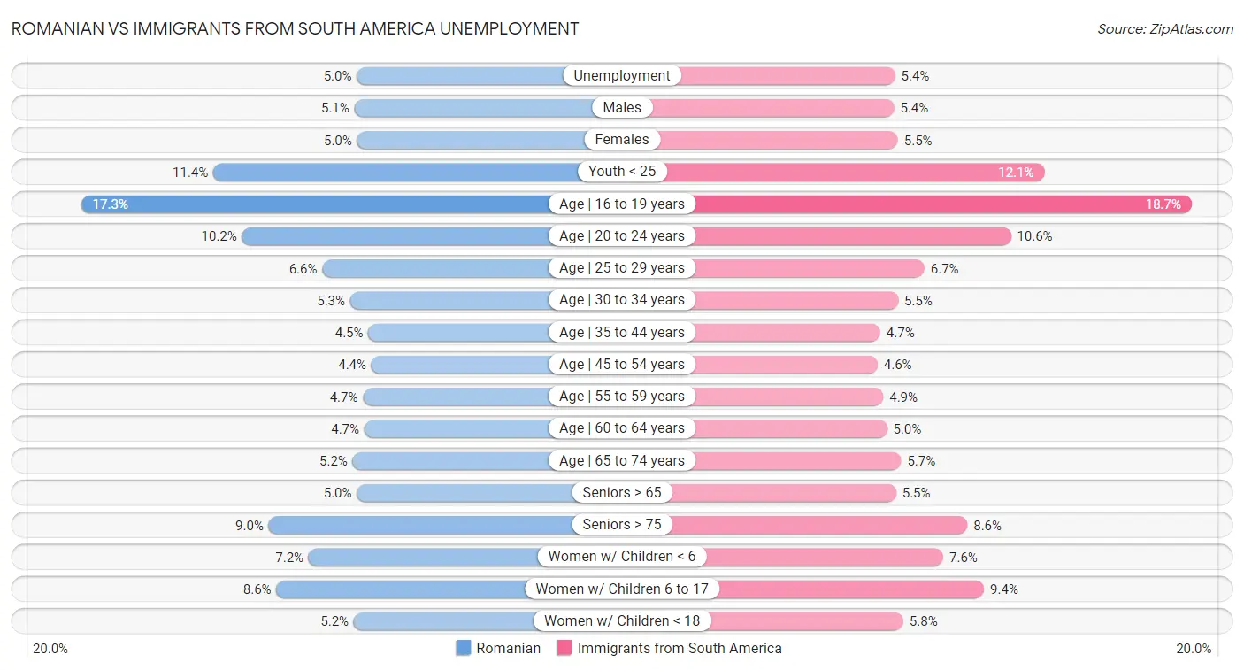Romanian vs Immigrants from South America Unemployment