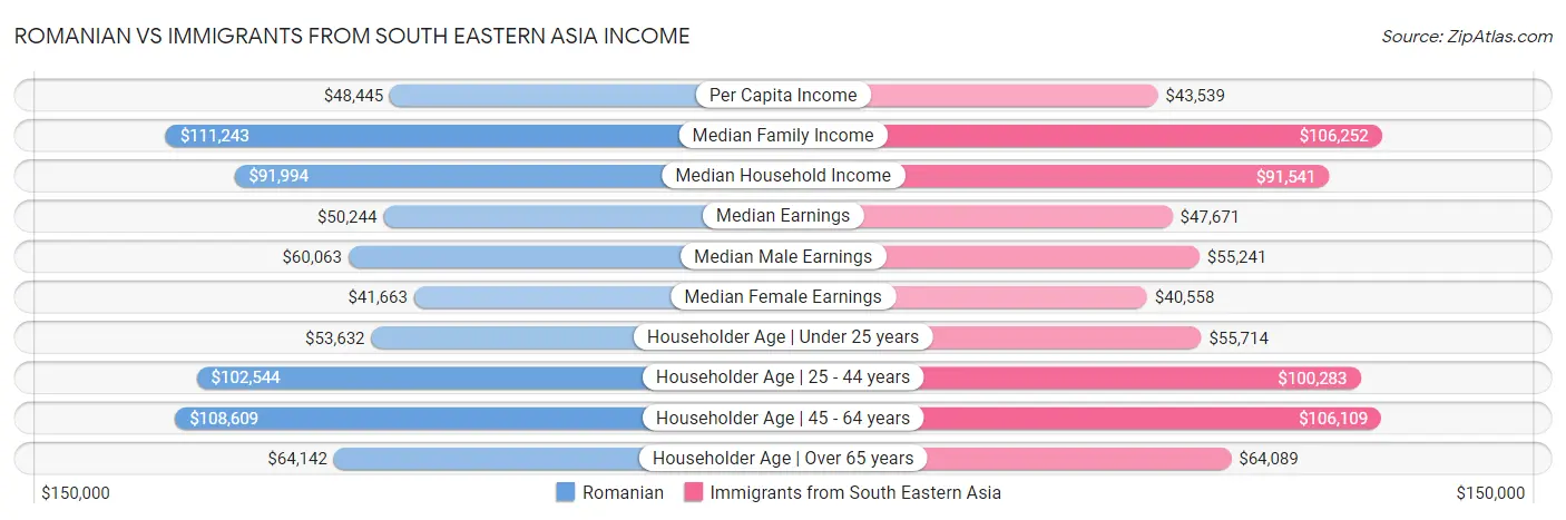 Romanian vs Immigrants from South Eastern Asia Income