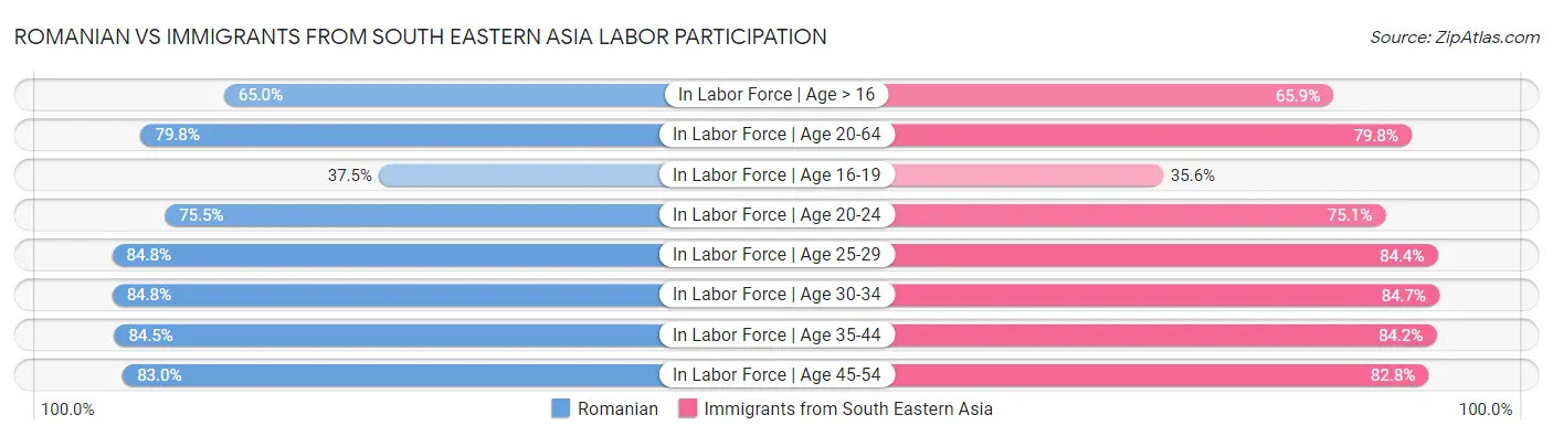 Romanian vs Immigrants from South Eastern Asia Labor Participation