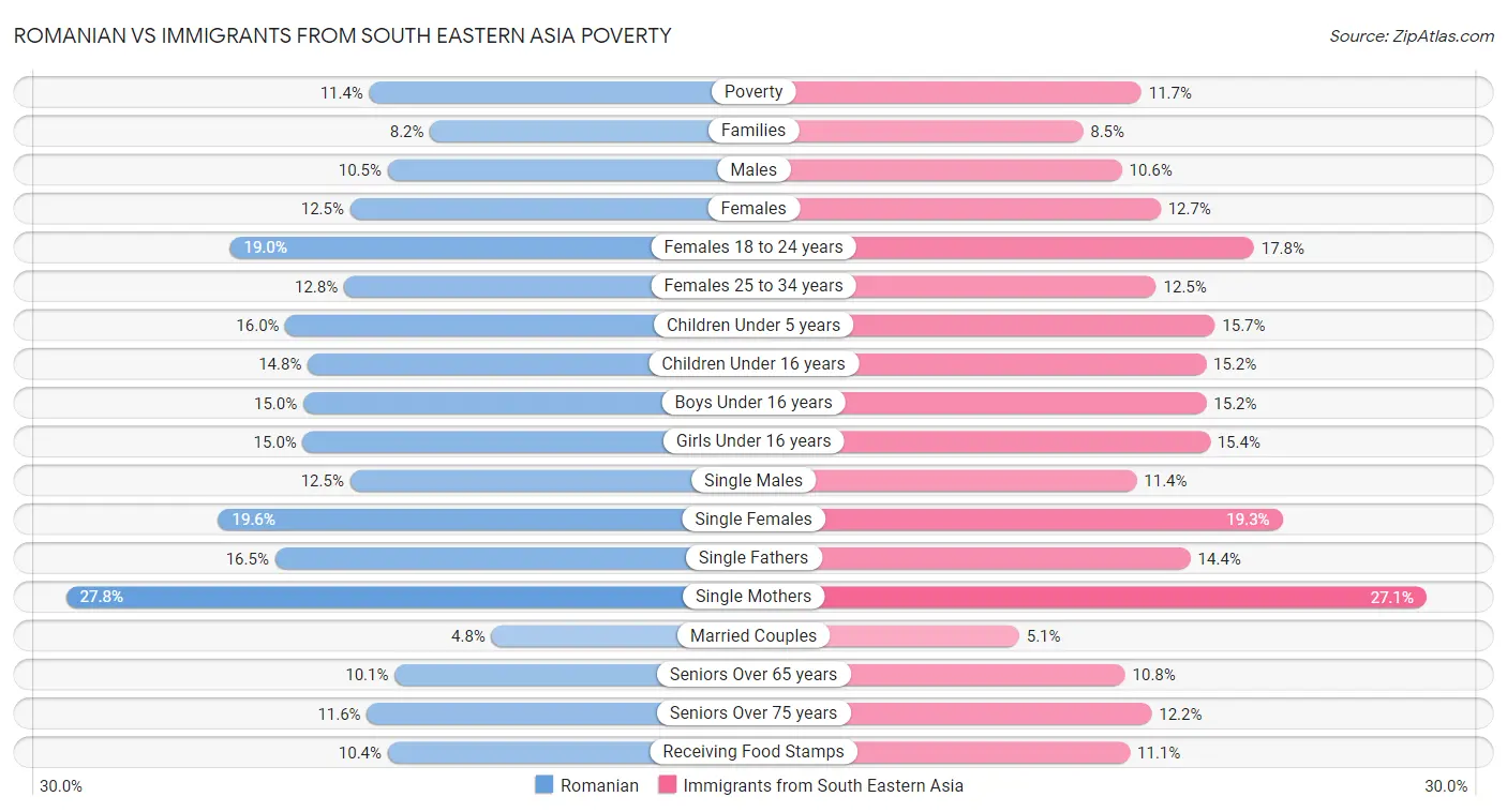 Romanian vs Immigrants from South Eastern Asia Poverty