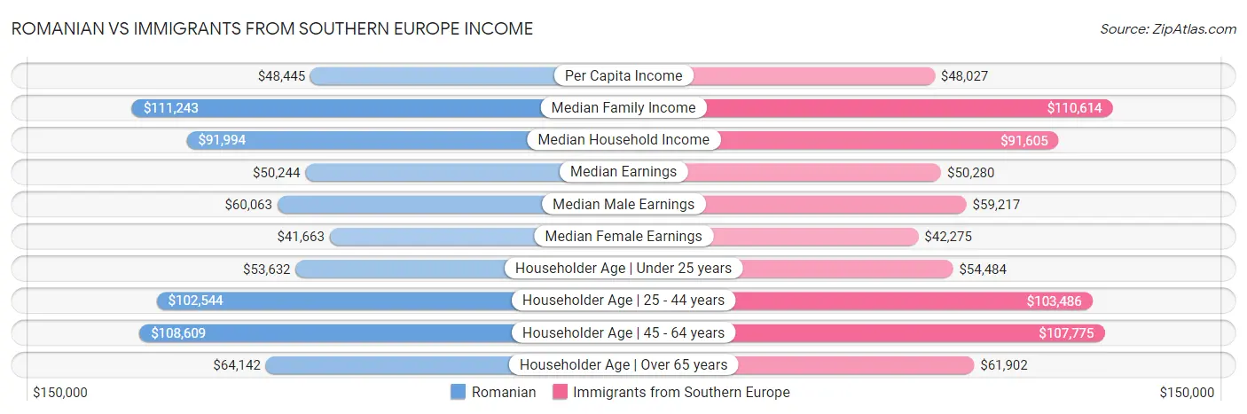 Romanian vs Immigrants from Southern Europe Income
