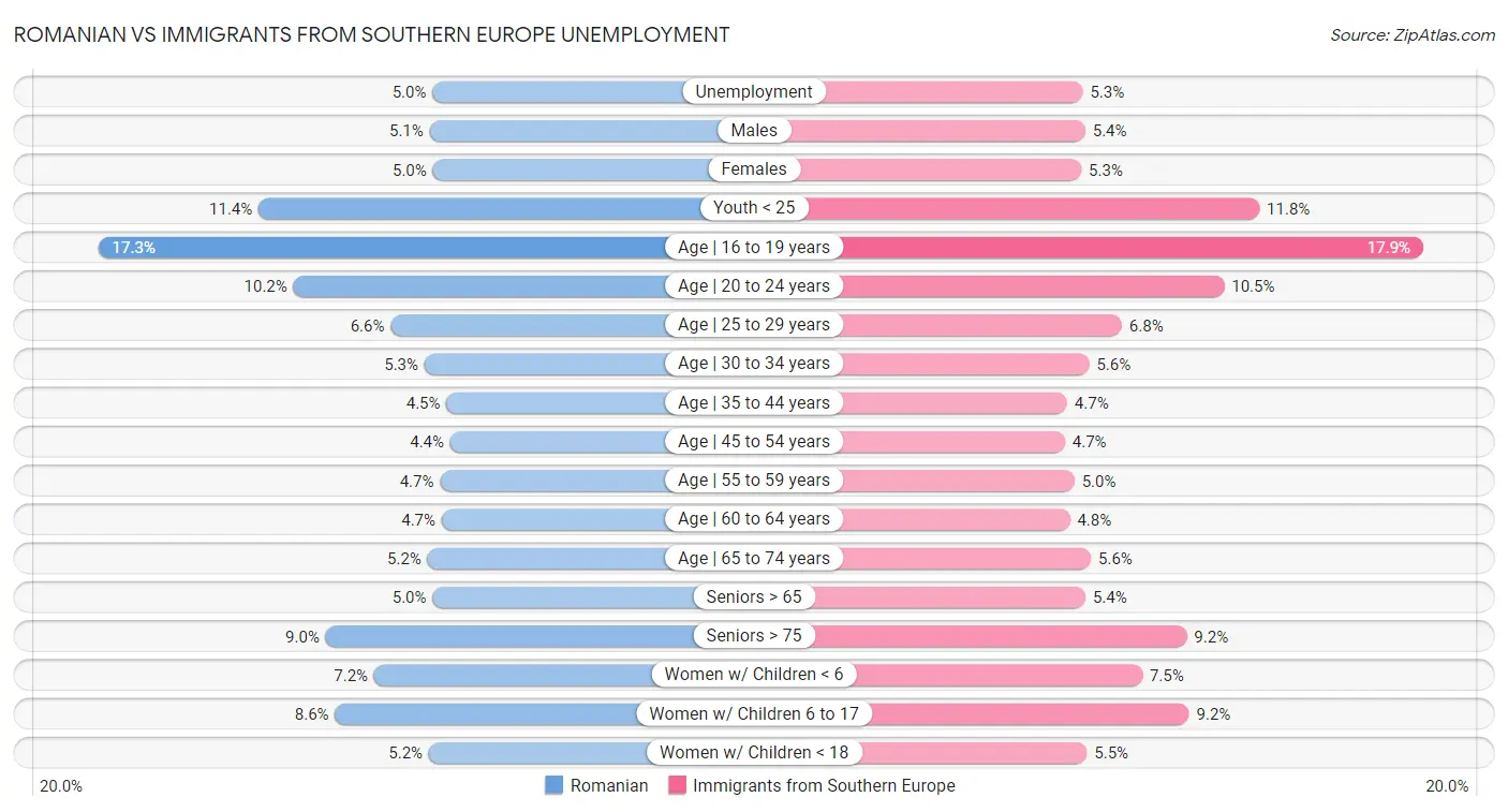 Romanian vs Immigrants from Southern Europe Unemployment