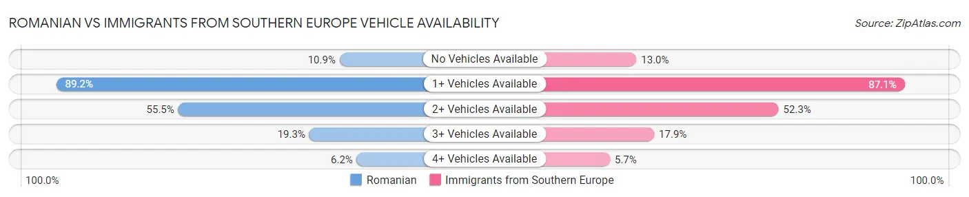 Romanian vs Immigrants from Southern Europe Vehicle Availability