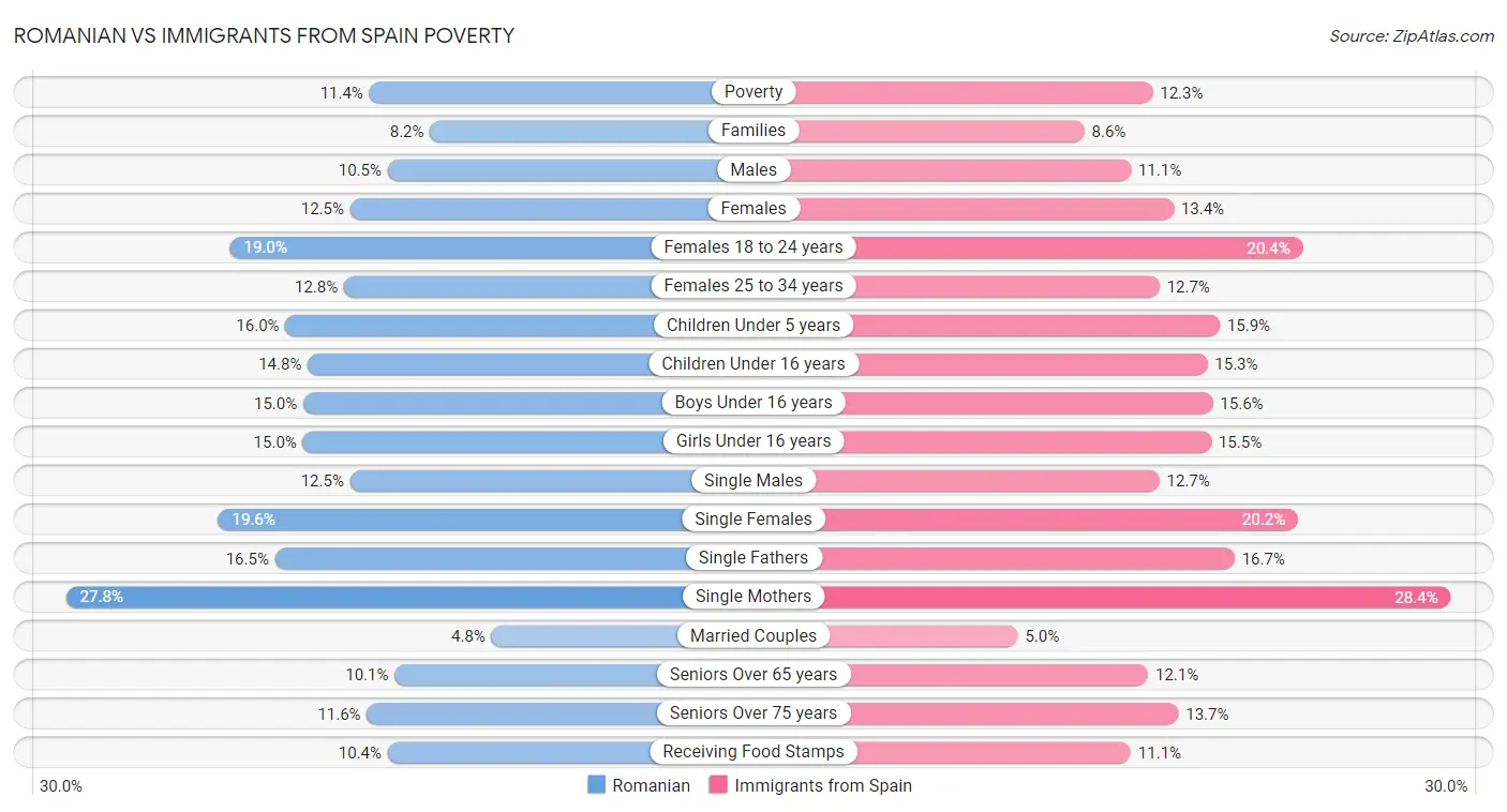 Romanian vs Immigrants from Spain Poverty