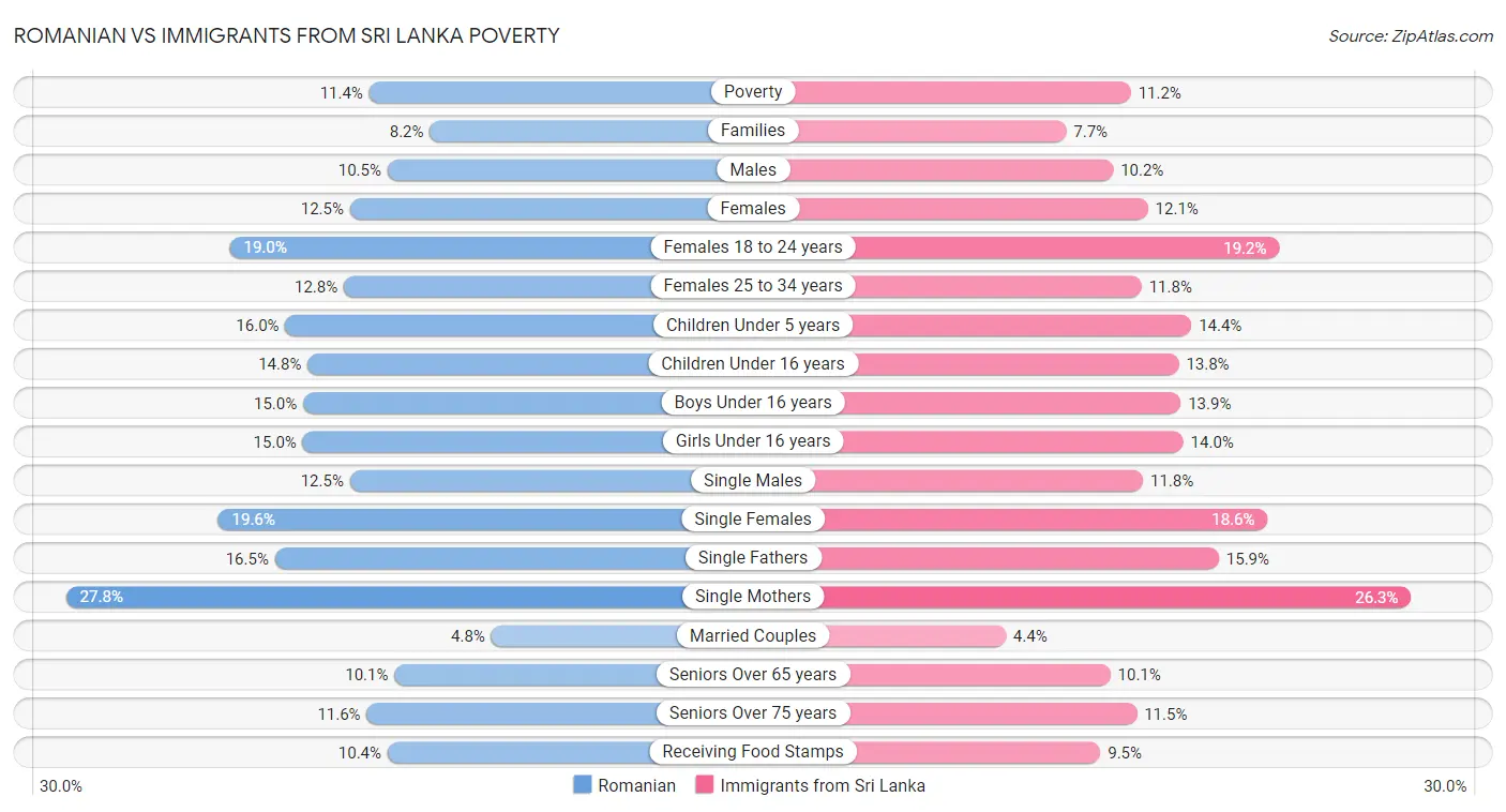 Romanian vs Immigrants from Sri Lanka Poverty