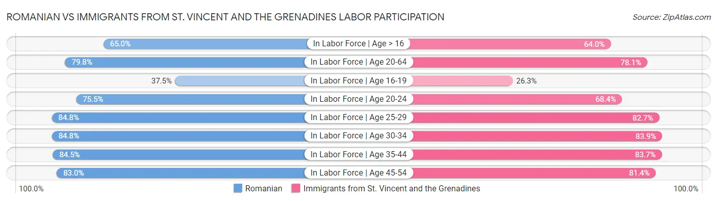 Romanian vs Immigrants from St. Vincent and the Grenadines Labor Participation