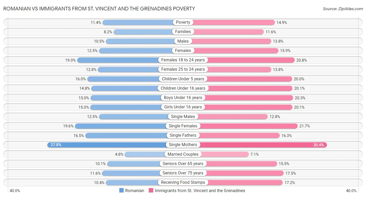 Romanian vs Immigrants from St. Vincent and the Grenadines Poverty