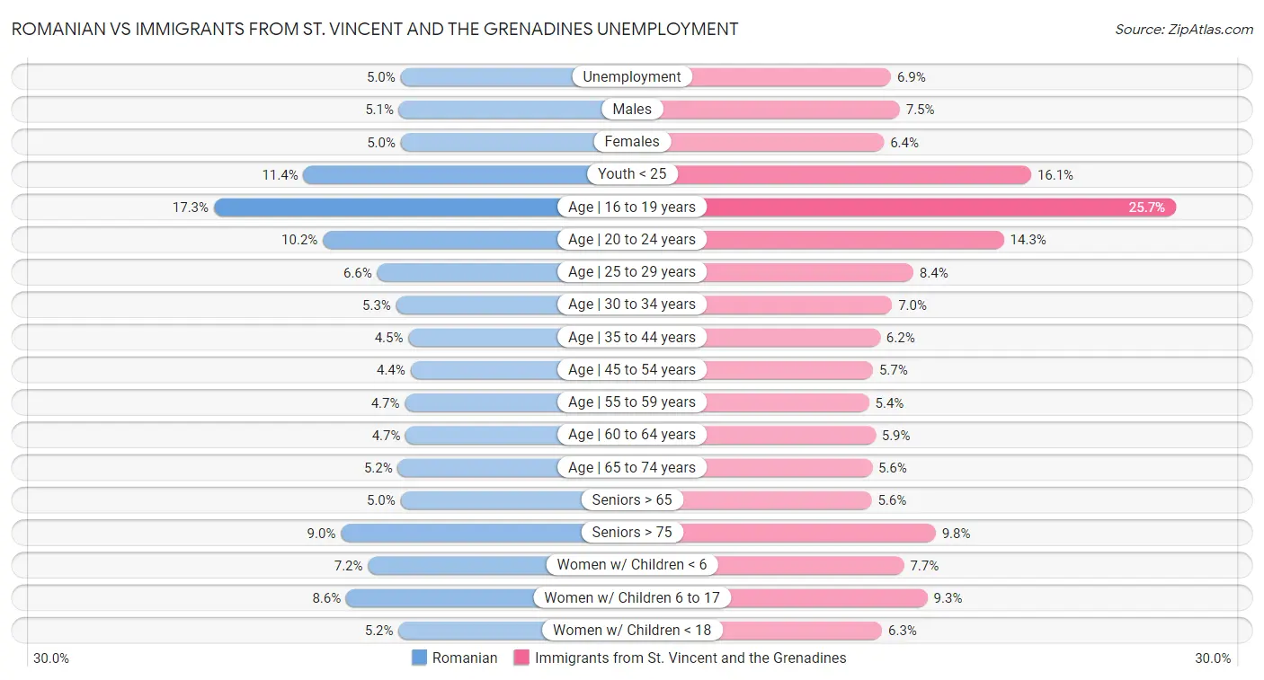 Romanian vs Immigrants from St. Vincent and the Grenadines Unemployment