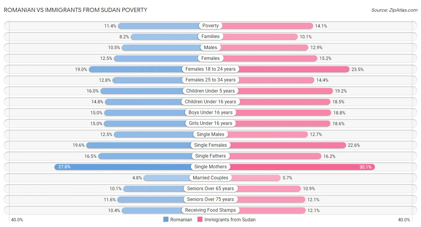 Romanian vs Immigrants from Sudan Poverty