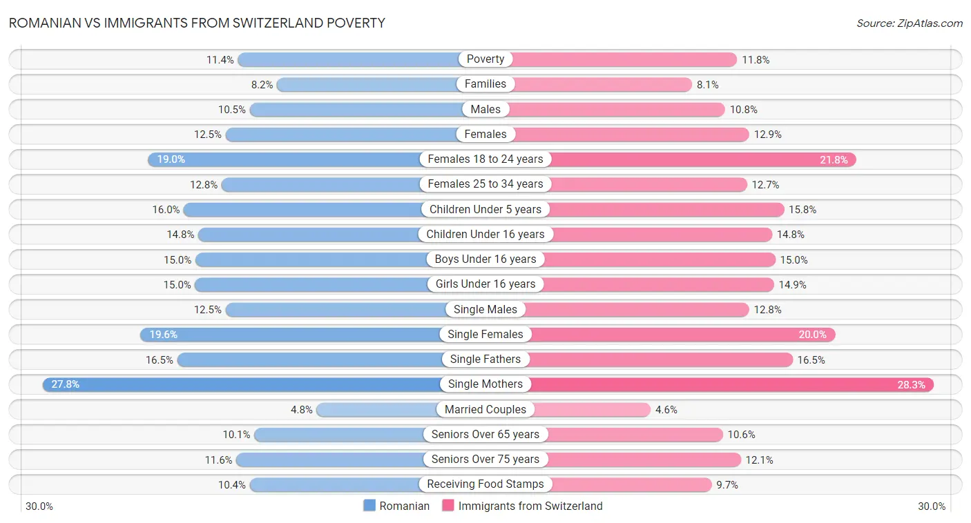 Romanian vs Immigrants from Switzerland Poverty