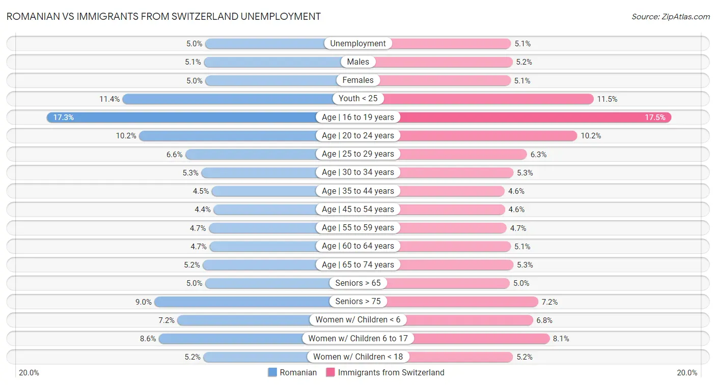 Romanian vs Immigrants from Switzerland Unemployment