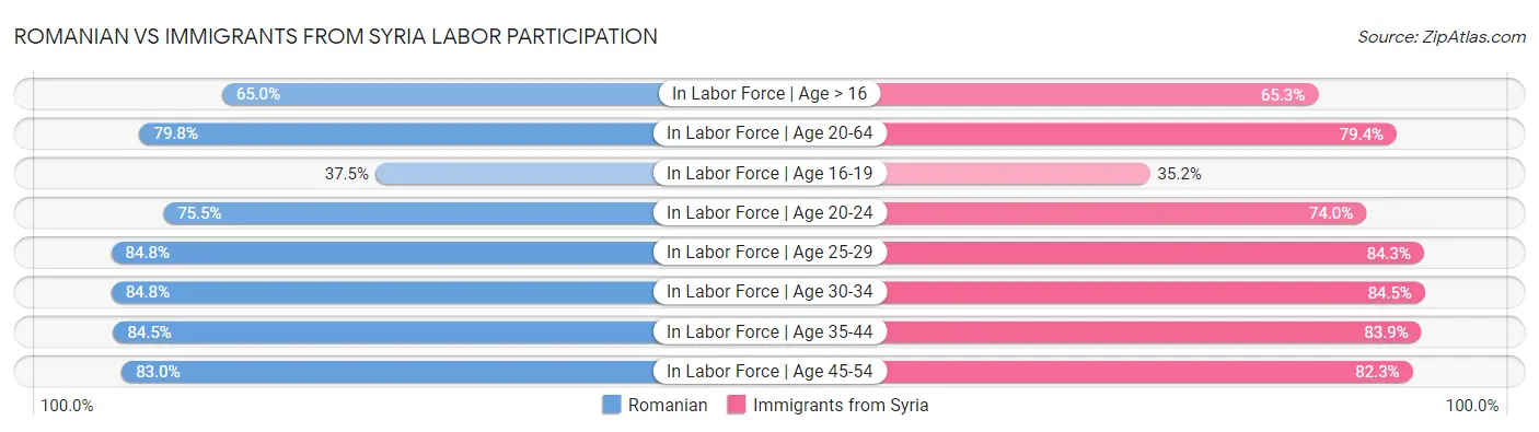 Romanian vs Immigrants from Syria Labor Participation