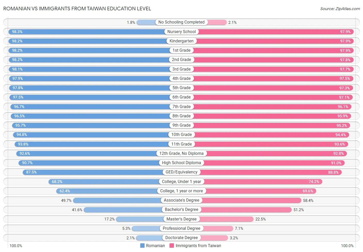 Romanian vs Immigrants from Taiwan Education Level