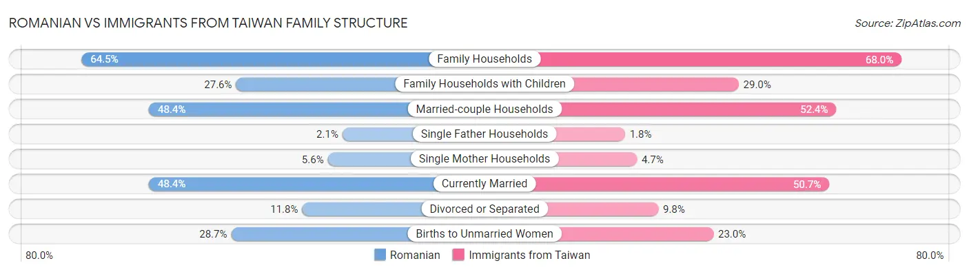 Romanian vs Immigrants from Taiwan Family Structure