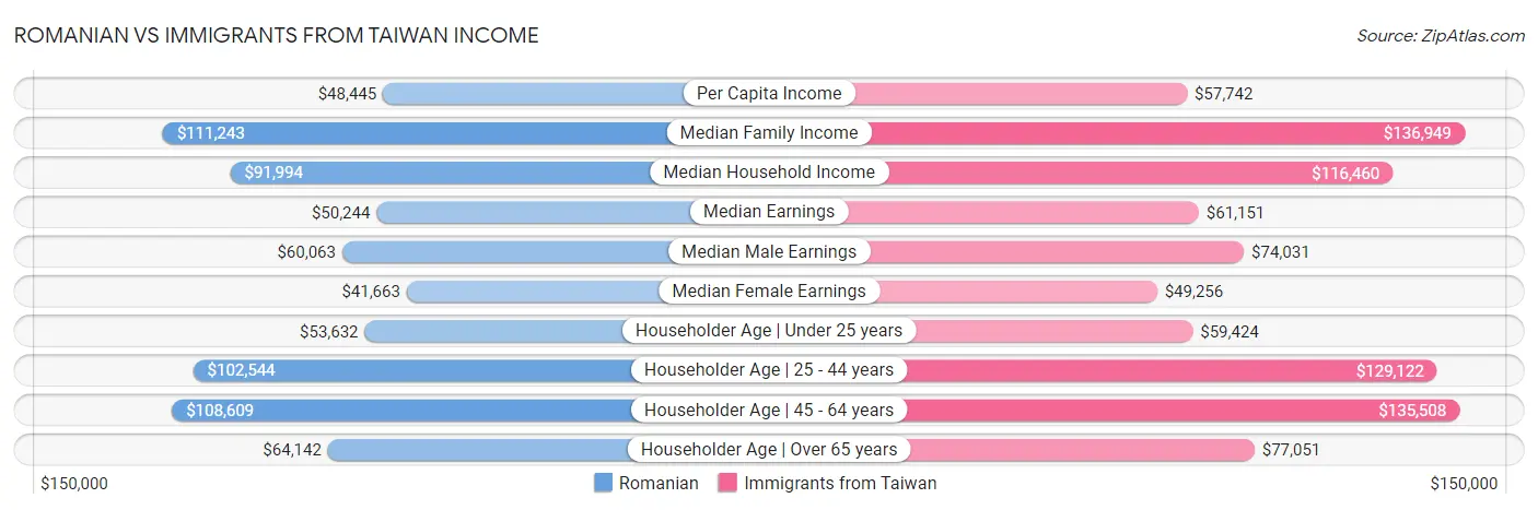 Romanian vs Immigrants from Taiwan Income