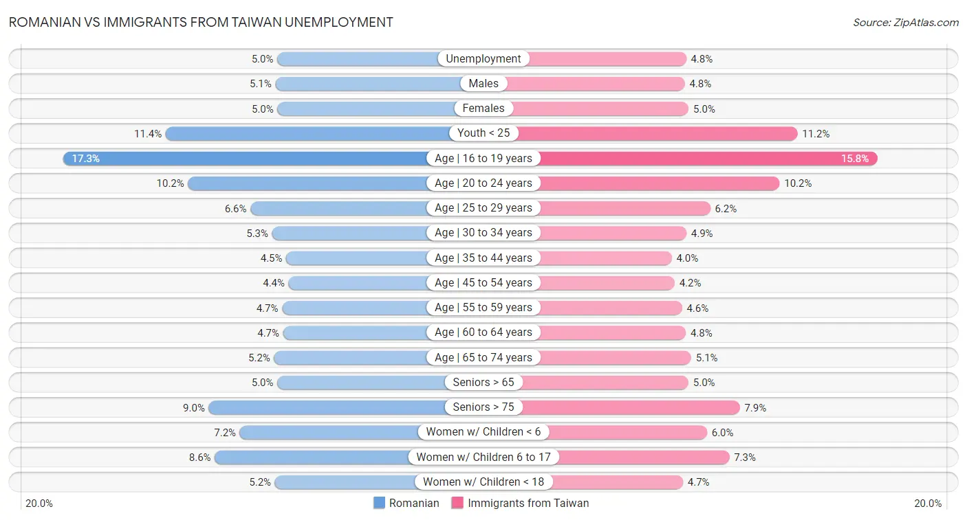 Romanian vs Immigrants from Taiwan Unemployment