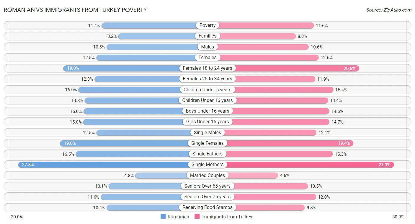 Romanian vs Immigrants from Turkey Poverty