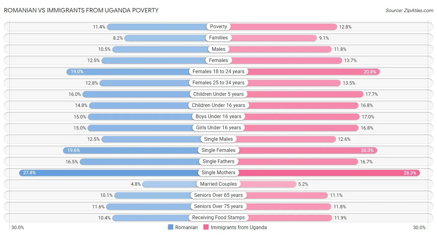 Romanian vs Immigrants from Uganda Poverty