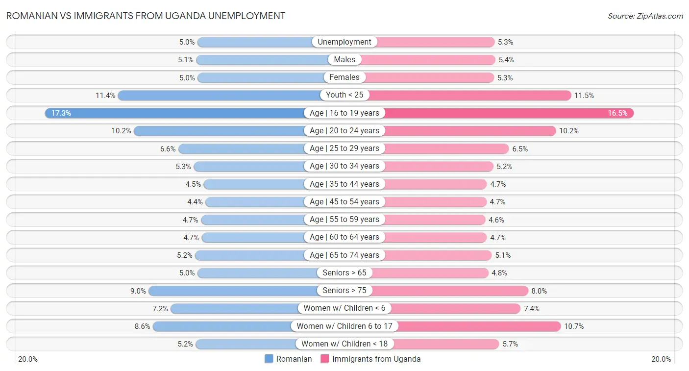 Romanian vs Immigrants from Uganda Unemployment