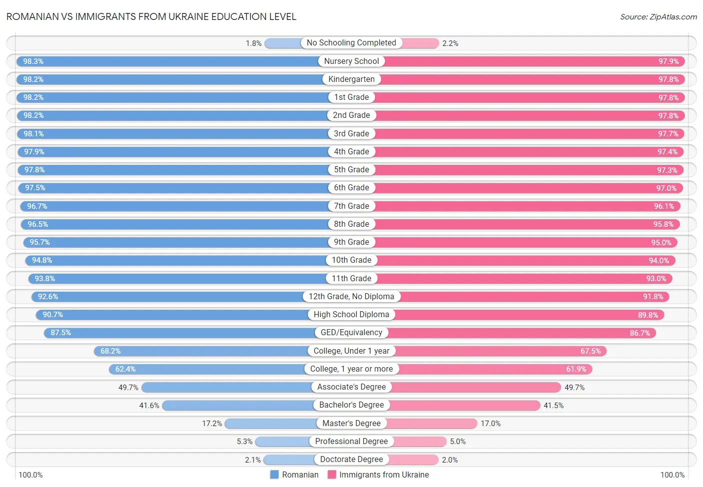 Romanian vs Immigrants from Ukraine Education Level