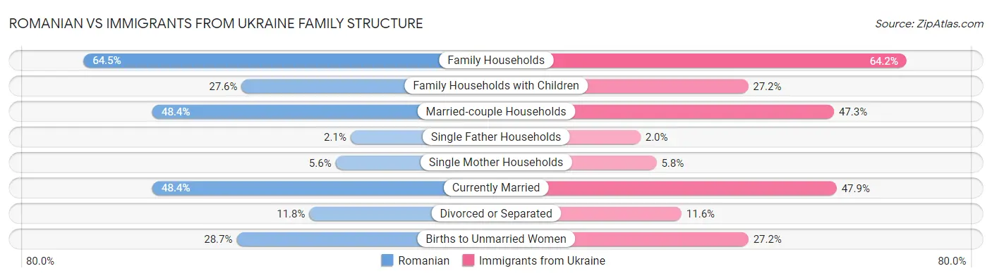 Romanian vs Immigrants from Ukraine Family Structure