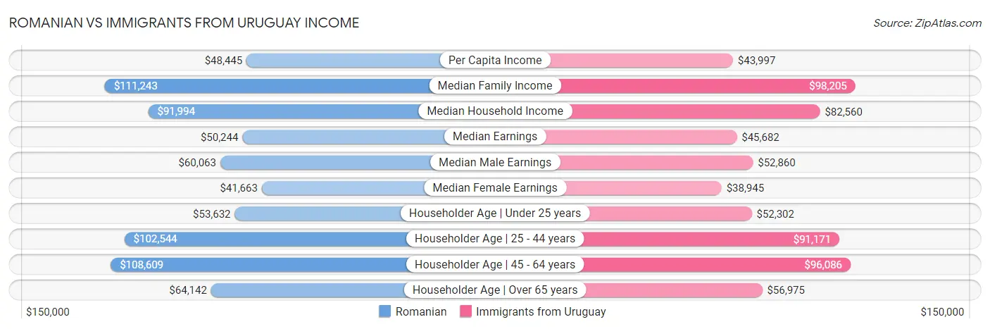 Romanian vs Immigrants from Uruguay Income