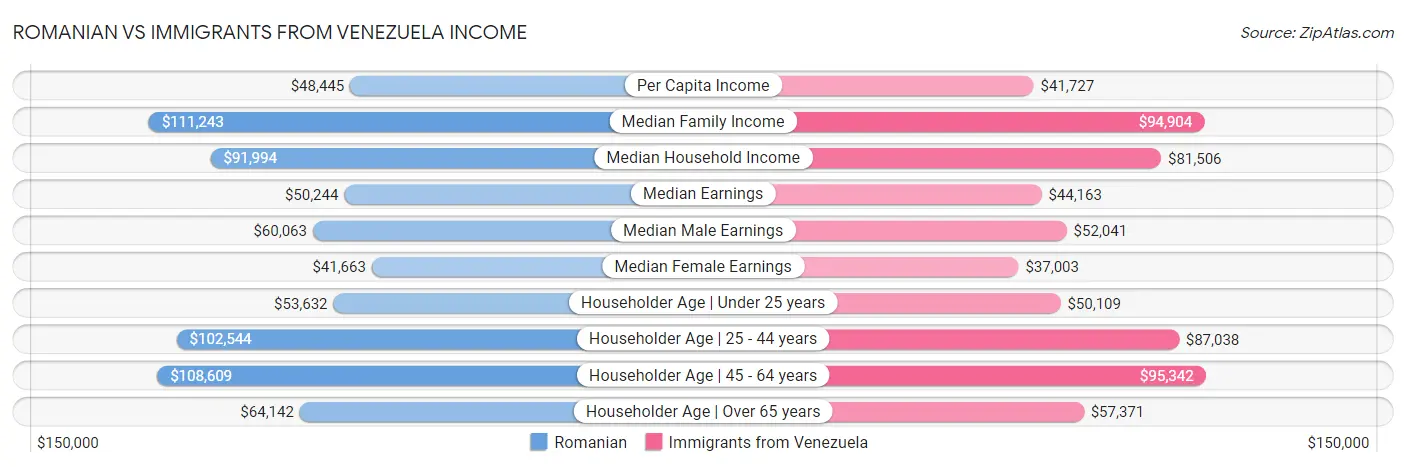 Romanian vs Immigrants from Venezuela Income
