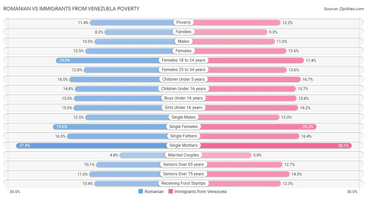 Romanian vs Immigrants from Venezuela Poverty