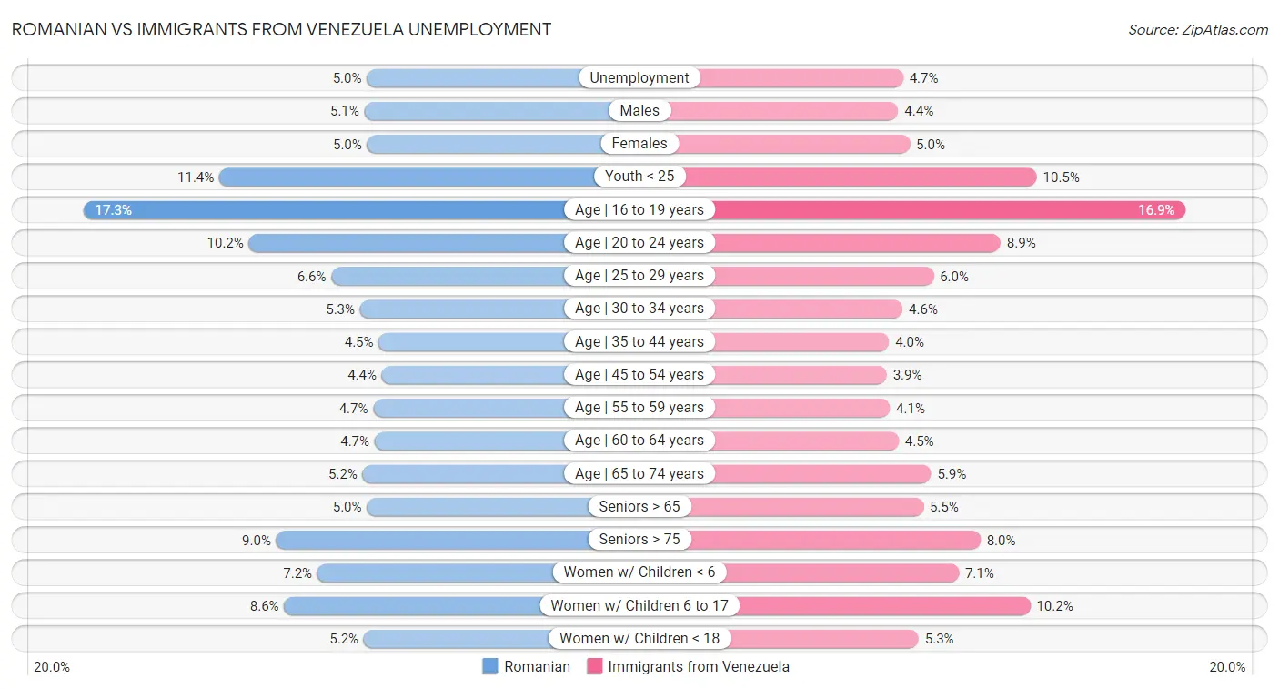 Romanian vs Immigrants from Venezuela Unemployment